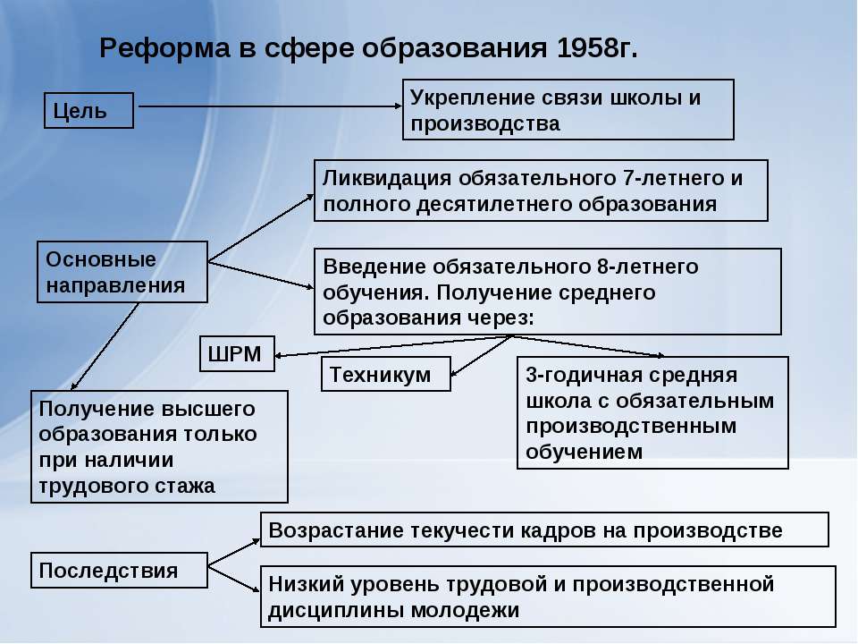 Реформа советского образования. Реформа образования. Реформа 1958. Реформа образования 1958-1964. Реформа 1958 года в школе.