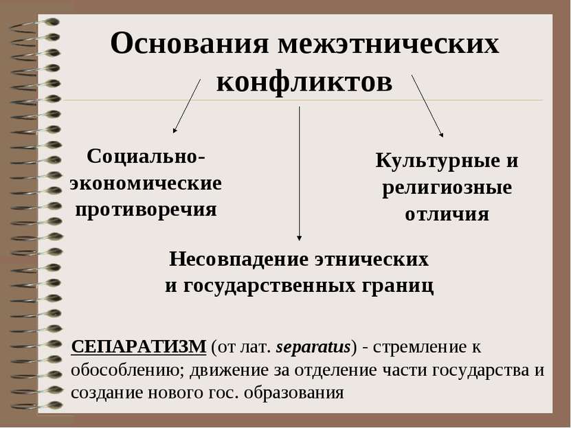 Основания межэтнических конфликтов Несовпадение этнических и государственных ...