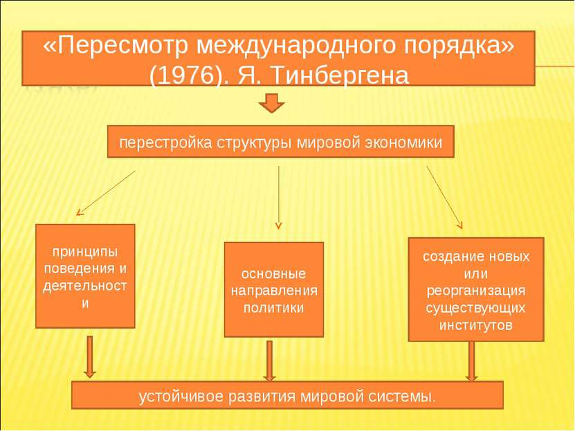 «Пересмотр международного порядка» (1976). Я. Тинбергена перестройка структур...