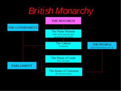 British Monarchy THE MONARCH THE GOVERNMENT The Prime Minister leader of the ...