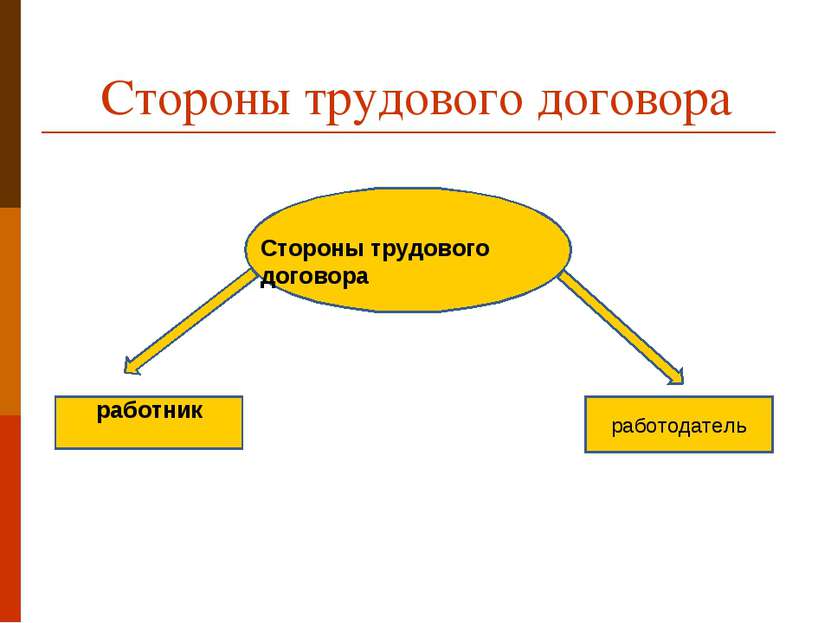 Стороны трудового договора работник работодатель