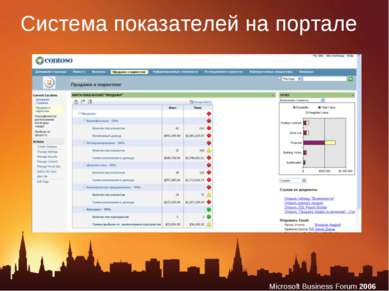 Система показателей на портале Microsoft Business Forum 2006