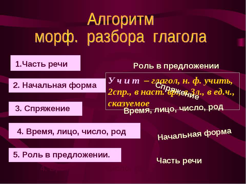 Разбор глагола как часть речи 3 класс. Русский язык 4 класс разбор глагола как части речи. Алгоритм разбора глагола как часть речи. Как разобрать глагол как часть речи. Разборка часть речи глагола.