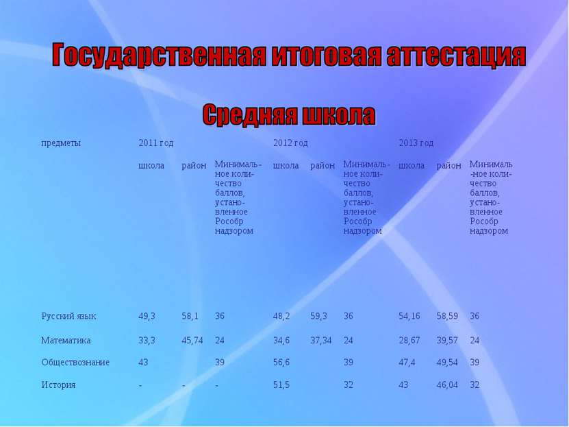 предметы 2011 год 2012 год 2013 год школа район Минималь-ное коли- чество бал...