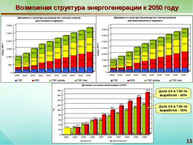 * Возможная структура энергогенерации к 2050 году Доля АЭ в ТЭК по выработке ...