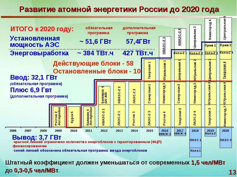 * Развитие атомной энергетики России до 2020 года Вывод: 3,7 ГВт Калинин 4 до...