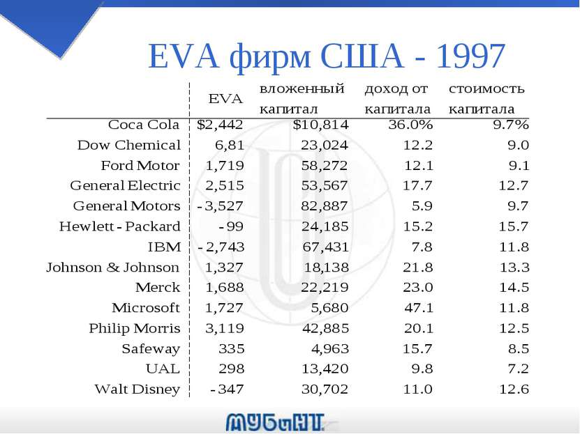 EVA фирм США - 1997