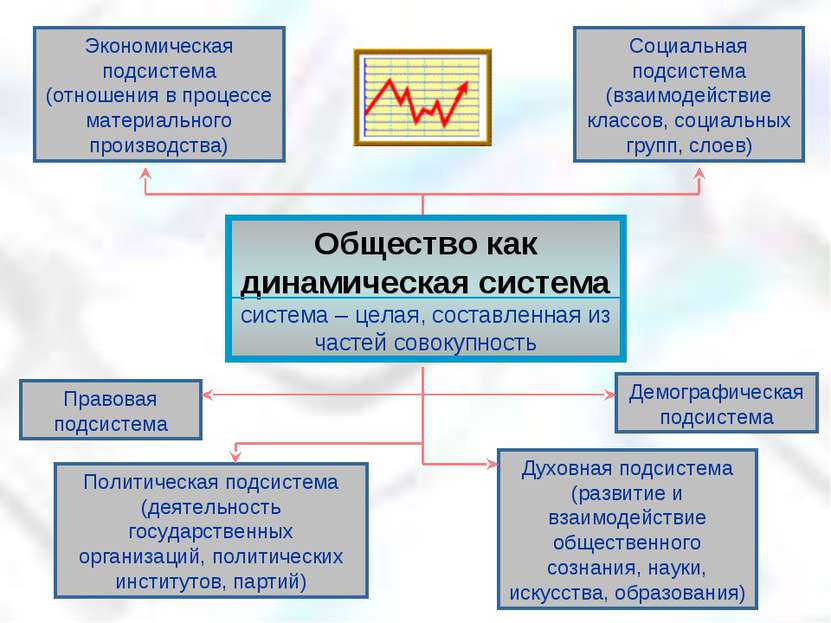 Социальная подсистема (взаимодействие классов, социальных групп, слоев) Демог...