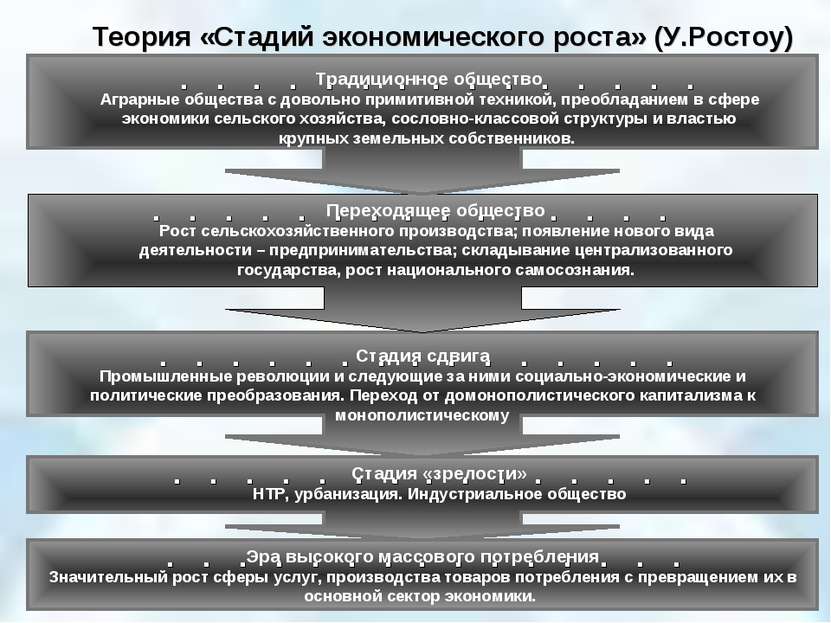 Теория «Стадий экономического роста» (У.Ростоу) Традиционное общество Аграрны...