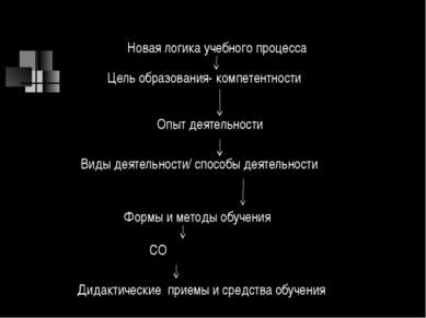 Новая логика учебного процесса Цель образования- компетентности Опыт деятельн...