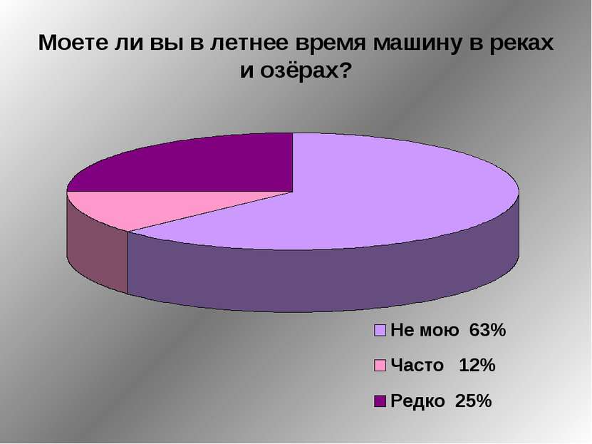 Моете ли вы в летнее время машину в реках и озёрах?