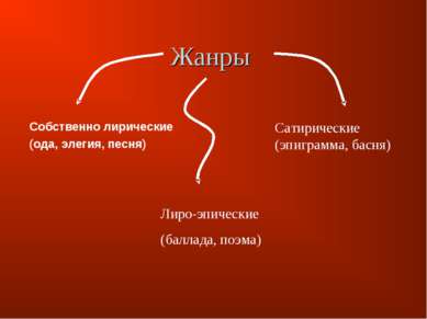 Жанры Собственно лирические (ода, элегия, песня) Лиро-эпические (баллада, поэ...