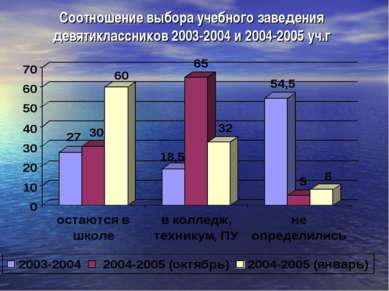 Соотношение выбора учебного заведения девятиклассников 2003-2004 и 2004-2005 ...