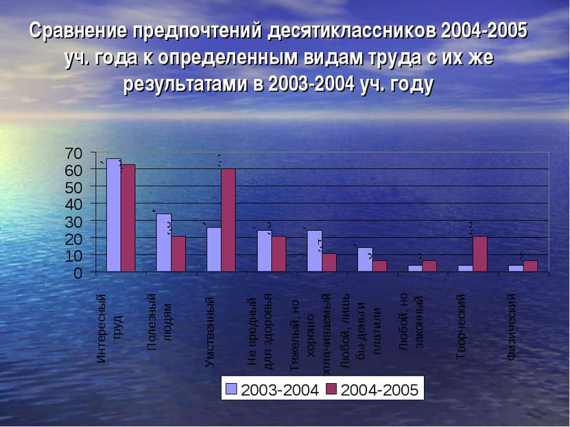 Сравнение предпочтений десятиклассников 2004-2005 уч. года к определенным вид...