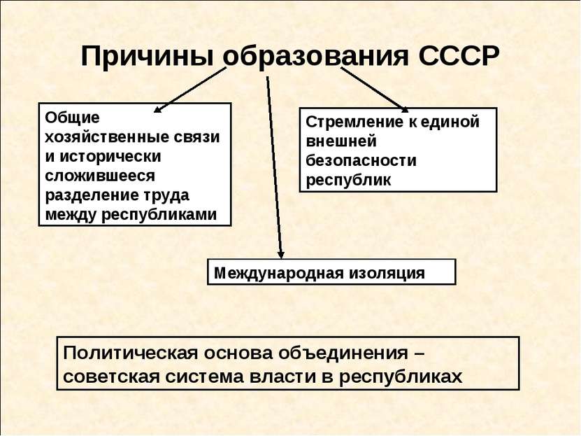 Причины образования СССР Общие хозяйственные связи и исторически сложившееся ...