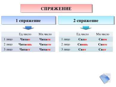 СПРЯЖЕНИЕ 1 спряжение 2 спряжение Ед.число Мн.число 1 лицо Читаю Читаем 2 лиц...