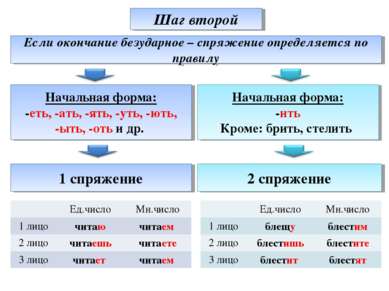 Если окончание безударное – спряжение определяется по правилу Шаг второй Нача...