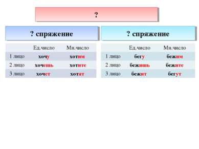 ? спряжение ? спряжение ? Ед.число Мн.число 1 лицо хочу хотим 2 лицо хочешь х...