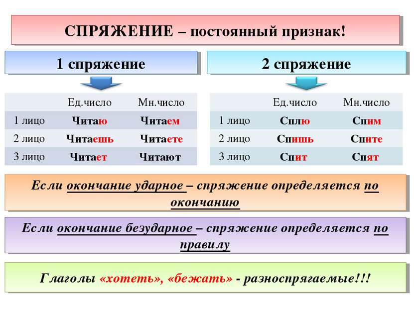 СПРЯЖЕНИЕ – постоянный признак! 1 спряжение 2 спряжение Если окончание ударно...