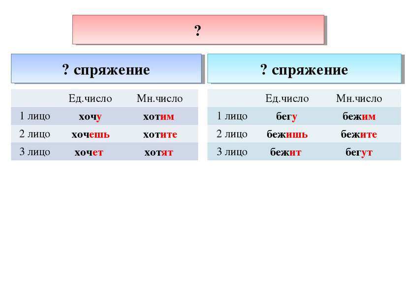 ? спряжение ? спряжение ? Ед.число Мн.число 1 лицо хочу хотим 2 лицо хочешь х...