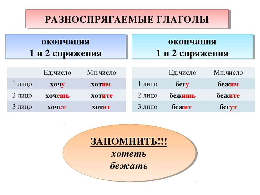 окончания 1 и 2 спряжения РАЗНОСПРЯГАЕМЫЕ ГЛАГОЛЫ окончания 1 и 2 спряжения З...