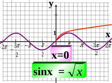 y x 1 -1 sinx = x=0