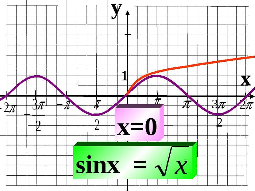 y x 1 -1 sinx = x=0