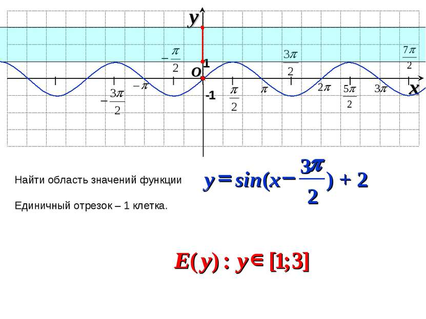 I I I I I I I O x y -1 Найти область значений функции Единичный отрезок – 1 к...