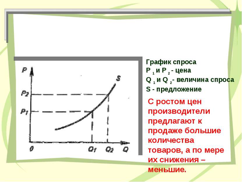 График спроса P 1 и P 2 - цена Q 1 и Q 2- величина спроса S - предложение С р...