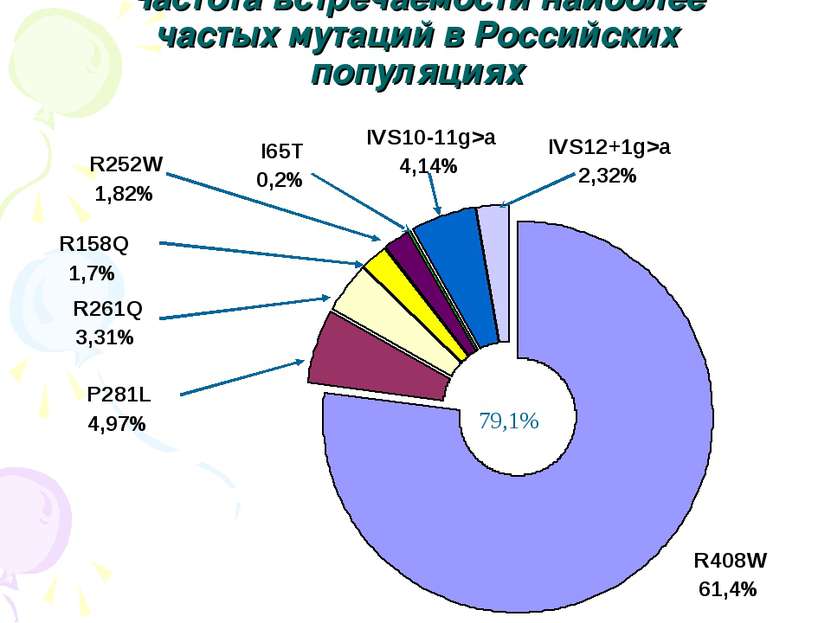 Частота встречаемости наиболее частых мутаций в Российских популяциях 79,1%