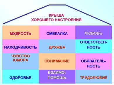 КРЫША ХОРОШЕГО НАСТРОЕНИЯ МУДРОСТЬ СМЕКАЛКА ЛЮБОВЬ НАХОДЧИВОСТЬ ДРУЖБА ОТВЕТС...