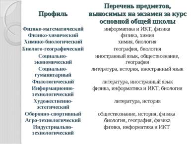 Профиль Перечень предметов, выносимых на экзамен за курс основной общей школы...