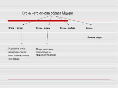 Огонь –это основа образа Мцыри