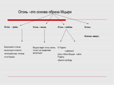 Огонь –это основа образа Мцыри