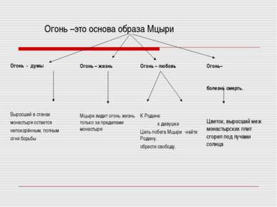 Огонь –это основа образа Мцыри