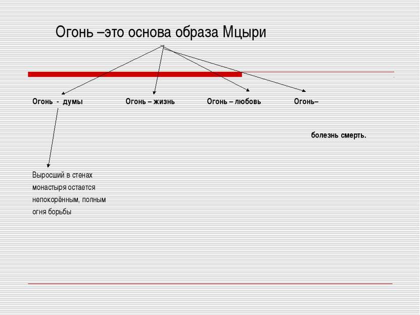 Огонь –это основа образа Мцыри