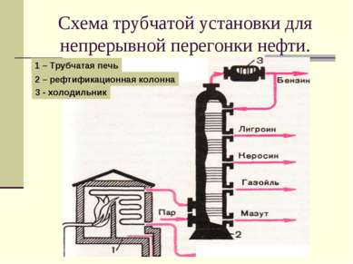 Схема трубчатой установки для непрерывной перегонки нефти. 1 – Трубчатая печь...