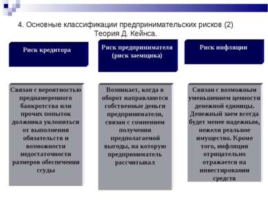 Риск предпринимателя (риск заемщика) Риск кредитора Риск инфляции Связан с ве...