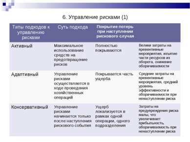 6. Управление рисками (1) Типы подходов к управлению рисками Суть подхода Пок...