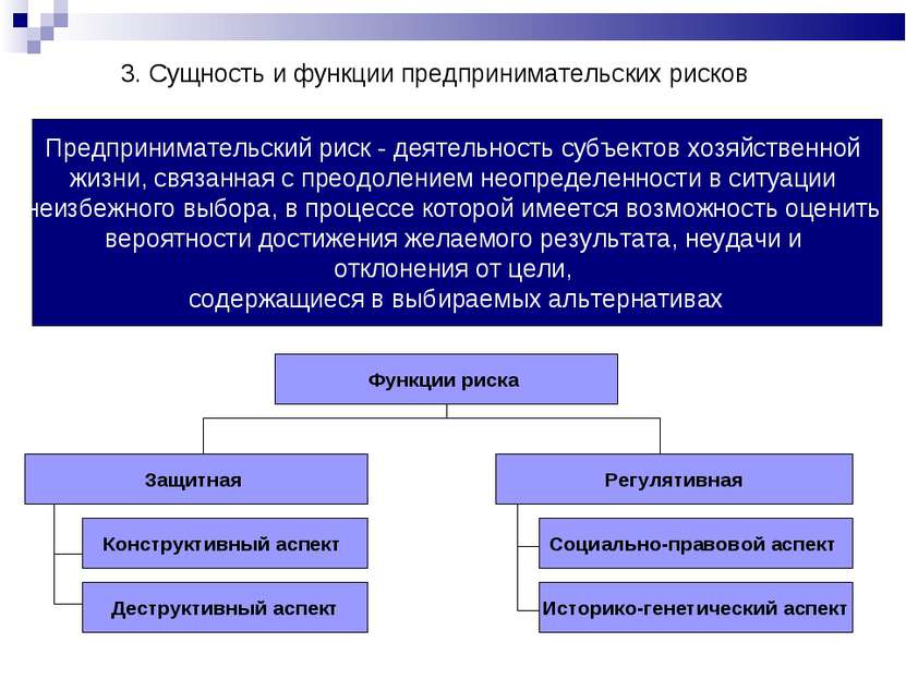 Функции риска Защитная Регулятивная 3. Сущность и функции предпринимательских...