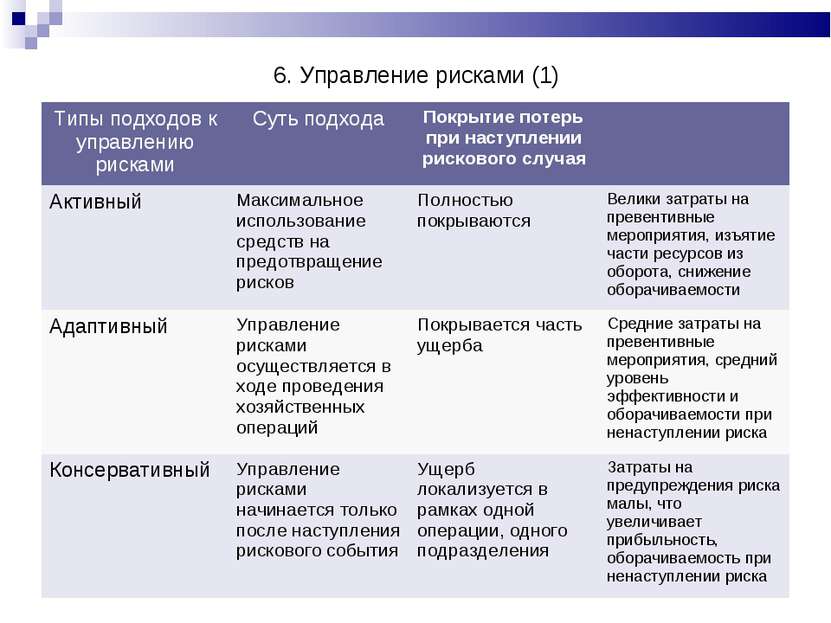 6. Управление рисками (1) Типы подходов к управлению рисками Суть подхода Пок...