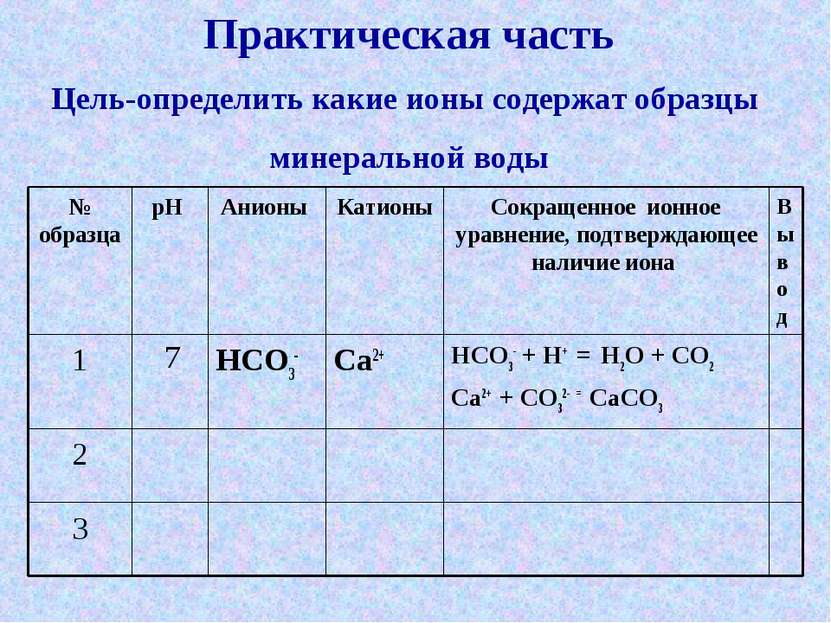 3 2 HCO3- + H+ = H2O + CO2 Ca2+ + CO32- = CaCO3 Ca2+ HCO3- 7 1 Вывод Сокращен...