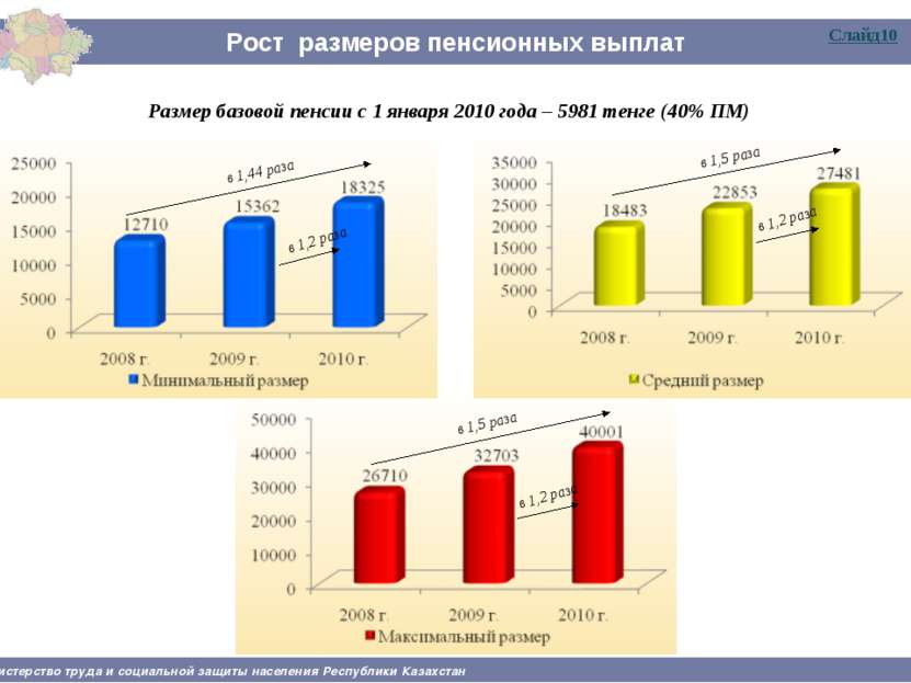 Рост размеров пенсионных выплат * - с учетом базовой пенсии Министерство труд...
