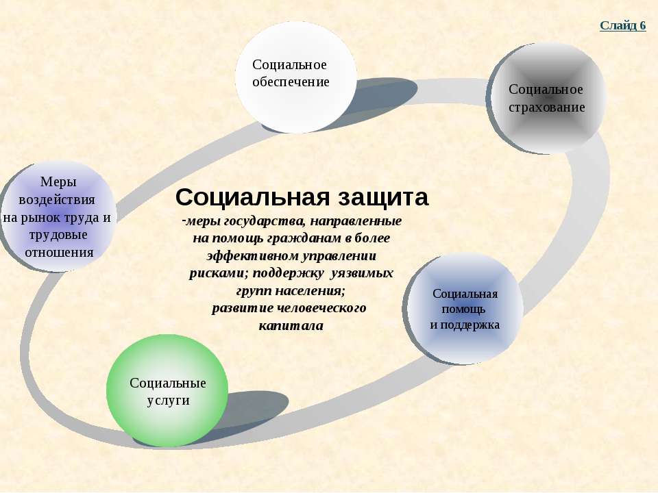 Реферат: Социальная зашита населения в РФ