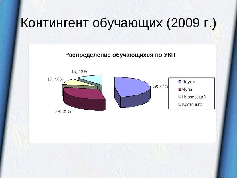 Контингент обучающих (2009 г.) Распределение обучающихся по УКП