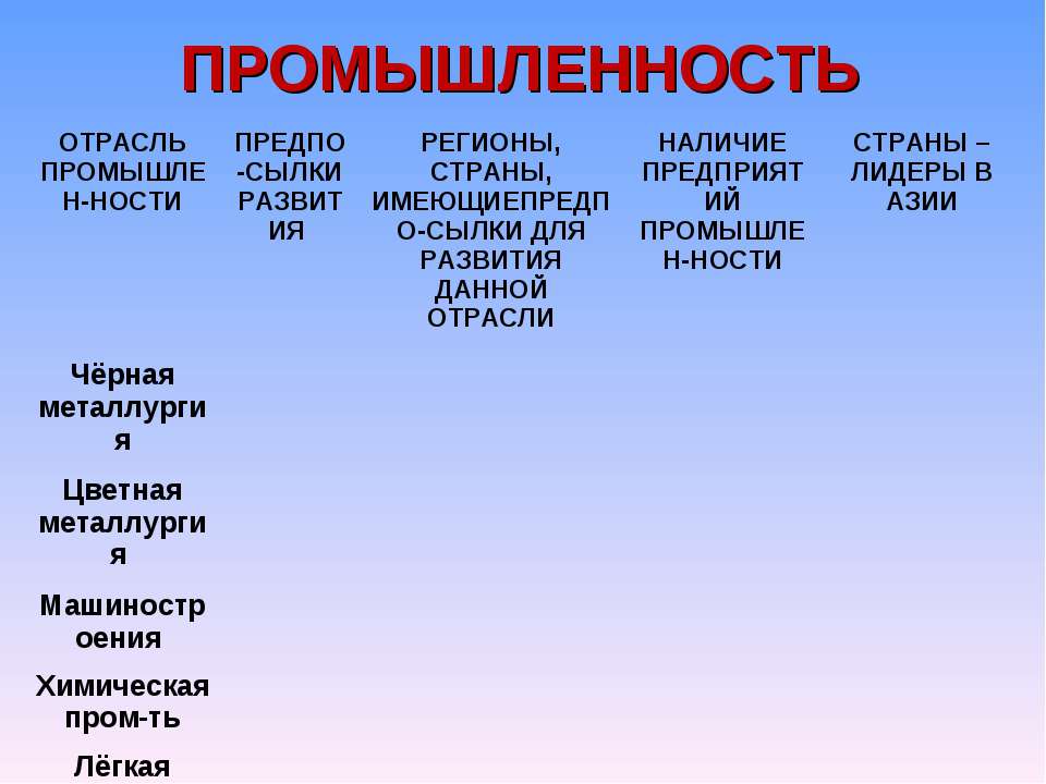 Лидер промышленности в азии. Промышленность зарубежной Азии. Промышленность Азии таблица. Отрасли промышленности зарубежной Азии.