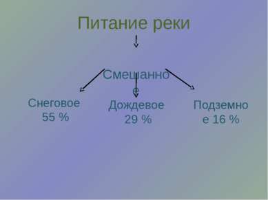 Питание реки Смешанное Снеговое 55 % Дождевое 29 % Подземное 16 %