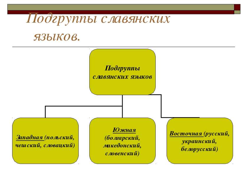 Подгруппы славянских языков.