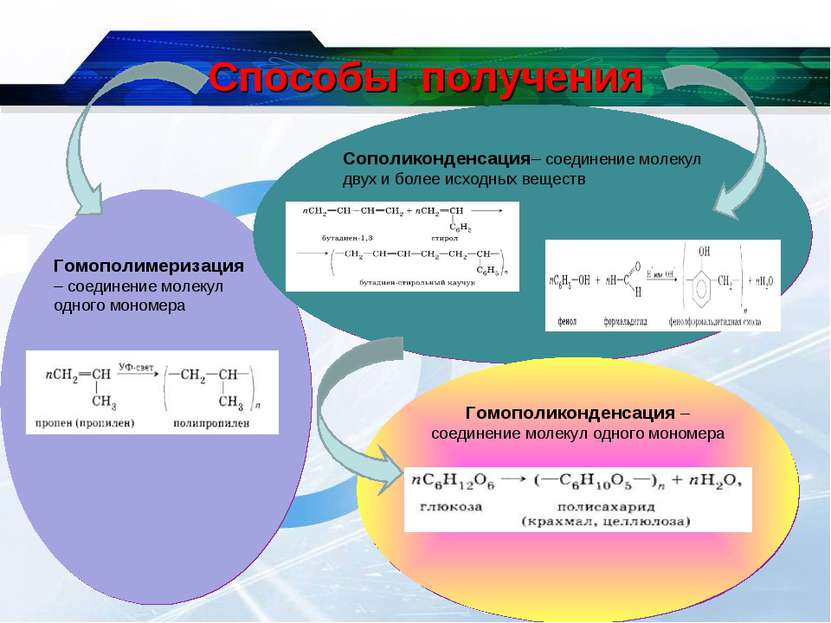 Гомополимеризация – соединение молекул одного мономера Сополиконденсация– сое...
