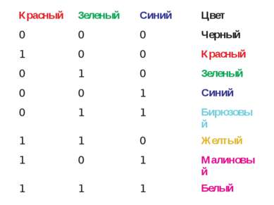 Красный Зеленый Синий Цвет 0 0 0 Черный 1 0 0 Красный 0 1 0 Зеленый 0 0 1 Син...